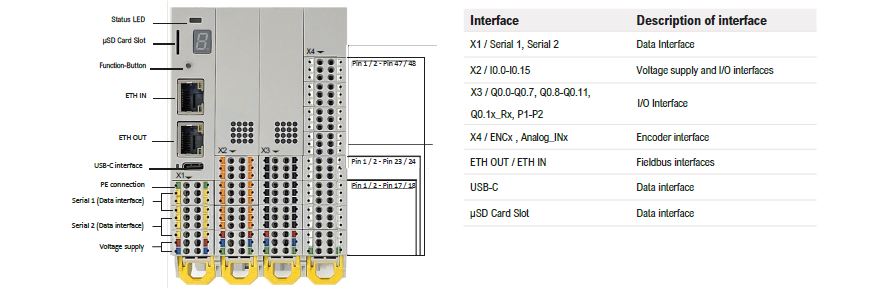 PIN assignment