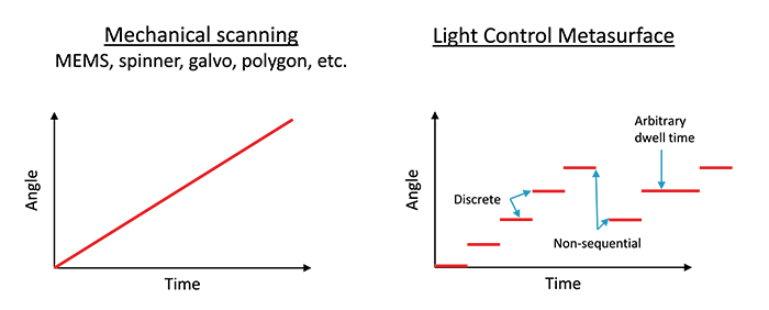 Characteristics of solid state scanning using LCM