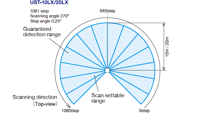 Angular resolution / step angle