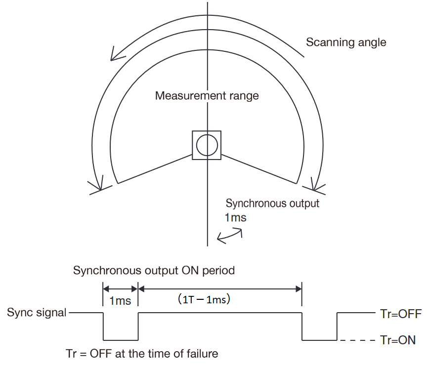 Synchronous output